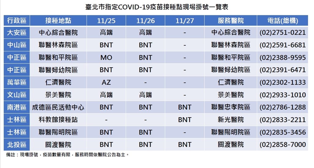 11/25起打疫苗不用上平臺！台北市18醫院可預約疫苗接種　10接種站供隨到隨打