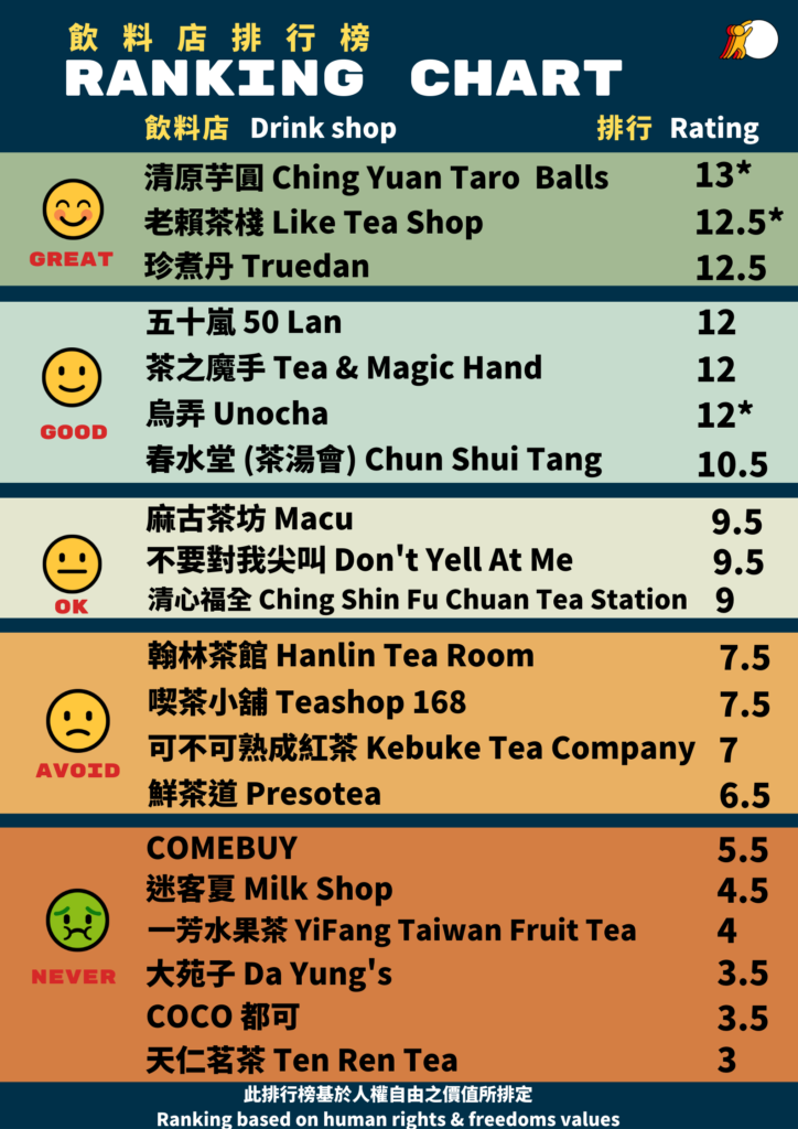 Taiwan bubble tea brands rated for how low they kowtow to China