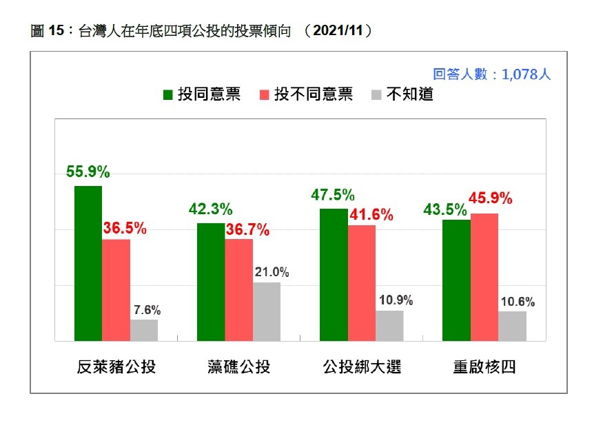 台灣民意基金會最新民調: 「如果明天投票」四大公投結果將是~3個同意:1個不同意