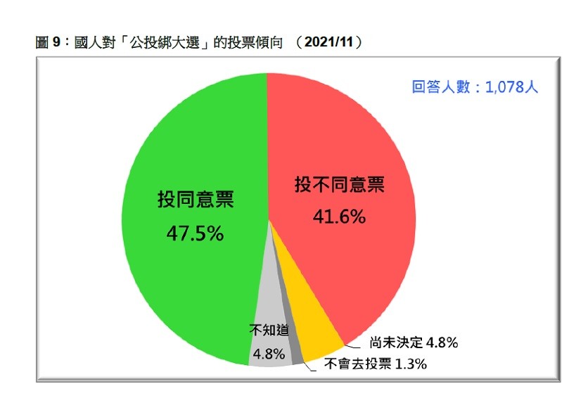 台灣民意基金會最新民調: 「如果明天投票」四大公投結果將是~3個同意:1個不同意