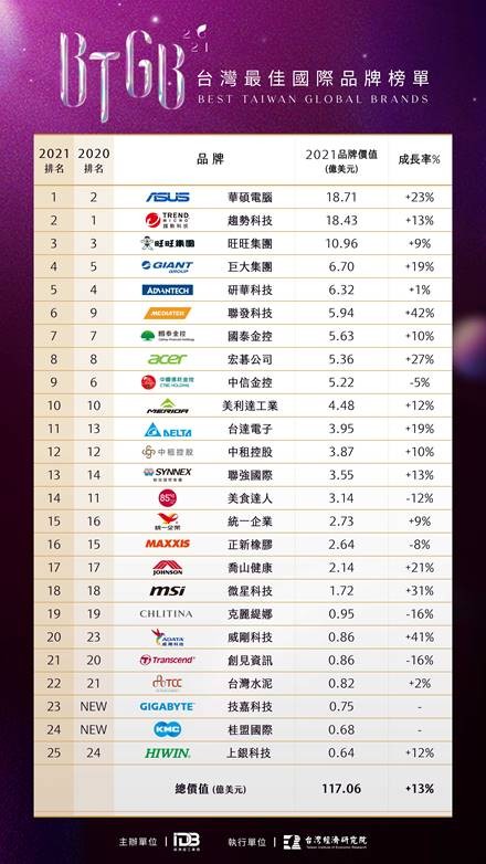 2021台灣25大國際品牌揭曉•華碩重回榜首　總體品牌價值成長13%•不畏疫情創近10年新高