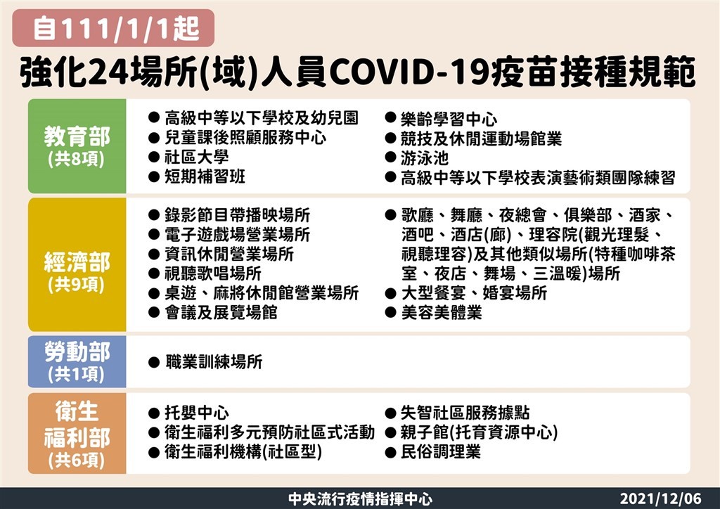 明年1/1起台灣八大行業等24場所人員應完整接種疫苗　陳時中：近期將再公布下一波名單