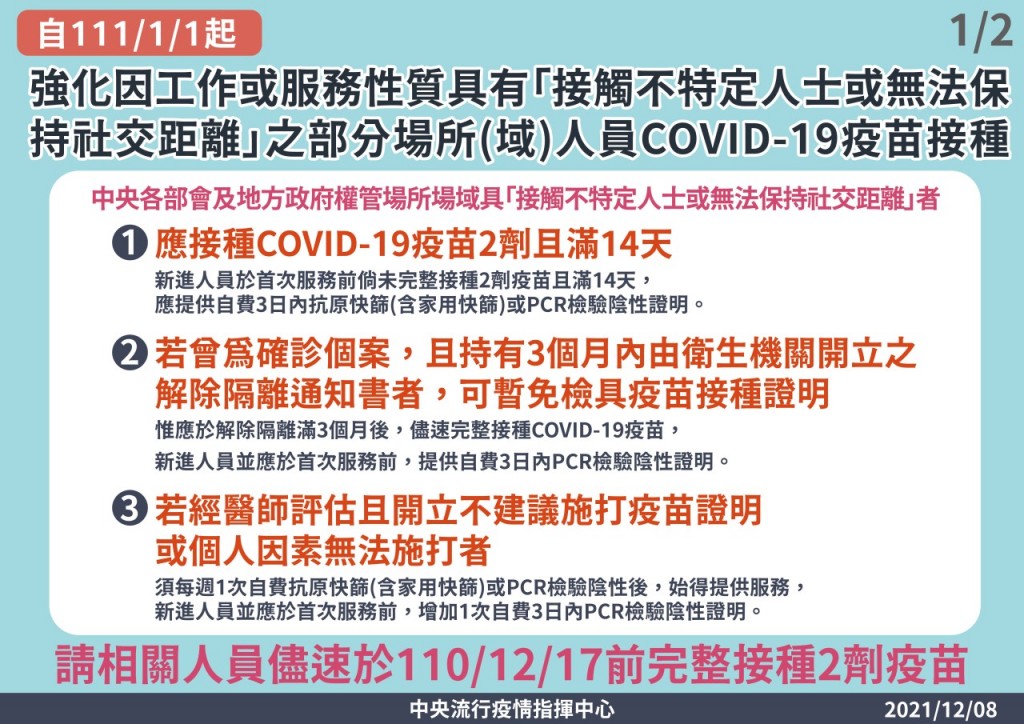 完整接種新冠疫苗名單再擴大！台灣第1至3、7類對象明年1/1起應打滿2劑