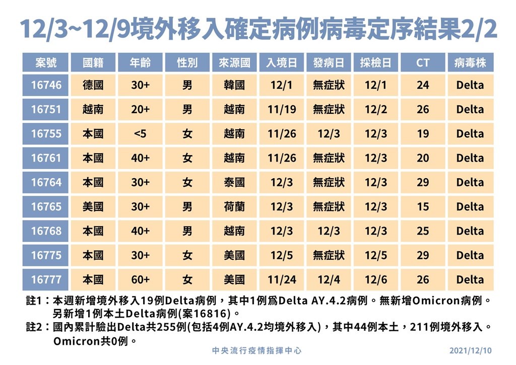 台灣12/10增16例境外移入　Delta+增1例義大利返台男子　累計共4例