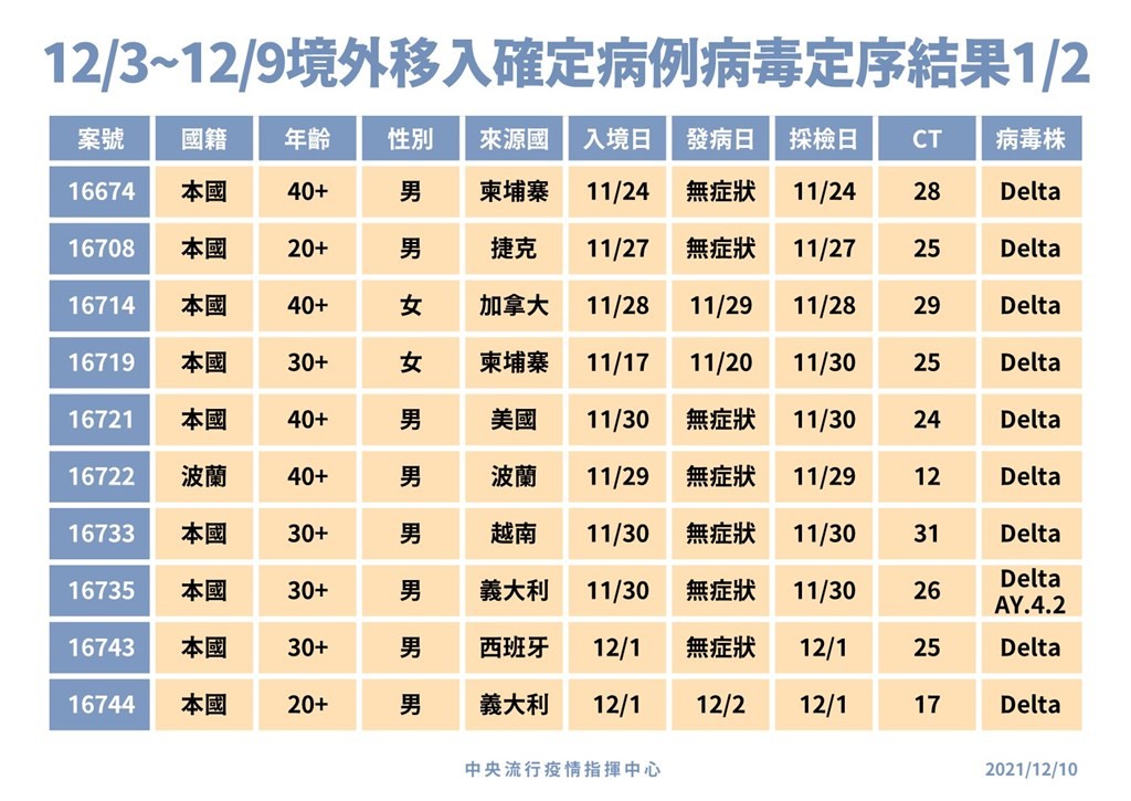 台灣12/10增16例境外移入　Delta+增1例義大利返台男子　累計共4例