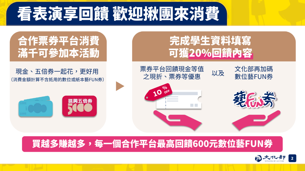 文化部加碼！台灣學生族群至9大平台消費享20%回饋　最高超過5千元數位藝FUN券入帳