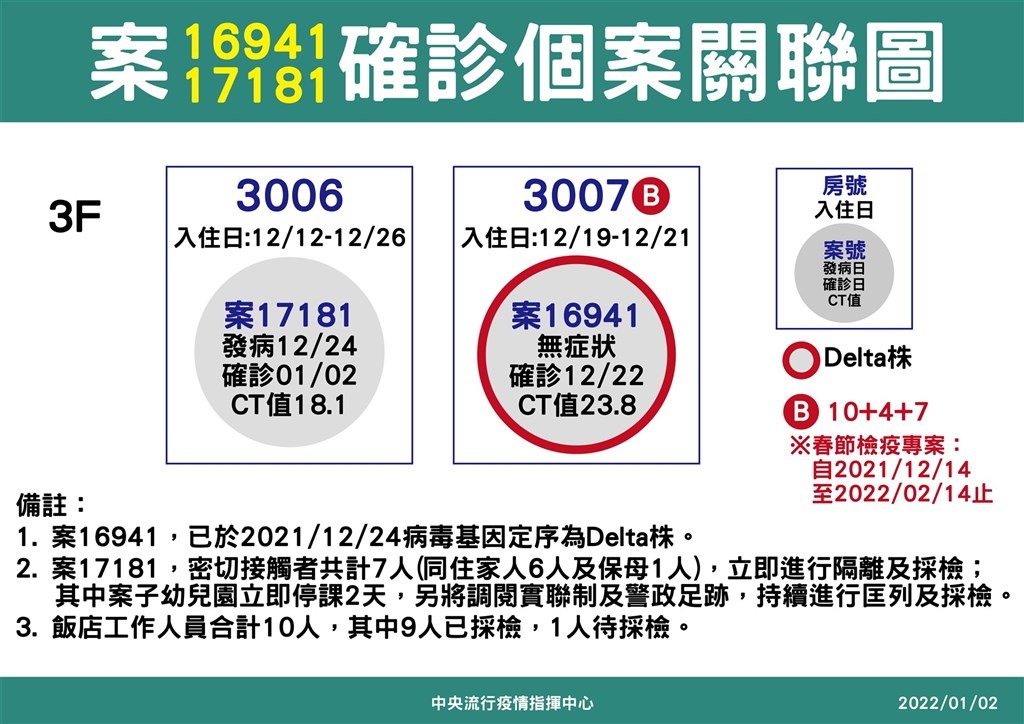 【更新】台北防疫旅館疑群聚再添1起！基因定序為Delta 孩子幼兒園165童全採檢