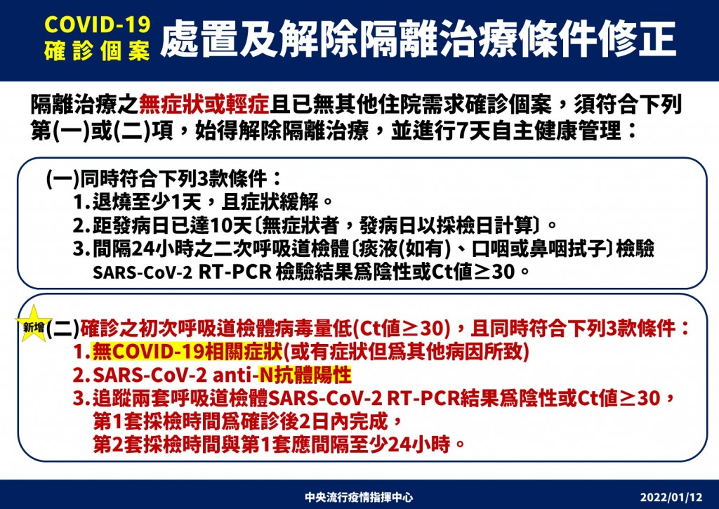 長程航班機場落地採檢陽性率偏高　台灣指揮中心公布放寬解隔3要件：Ct值須大於等於30且無症狀　