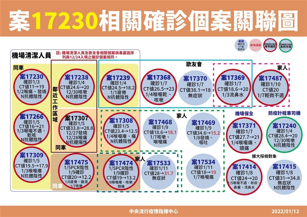 台灣桃園機場群聚延燒　最新病毒基因定序出爐　清潔員、手推車員、居服員、金嗓歌友會成員皆為同一傳播鏈