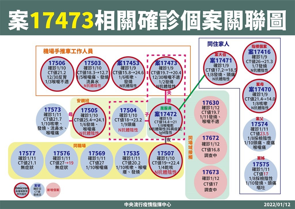 台灣桃園機場群聚延燒　最新病毒基因定序出爐　清潔員、手推車員、居服員、金嗓歌友會成員皆為同一傳播鏈