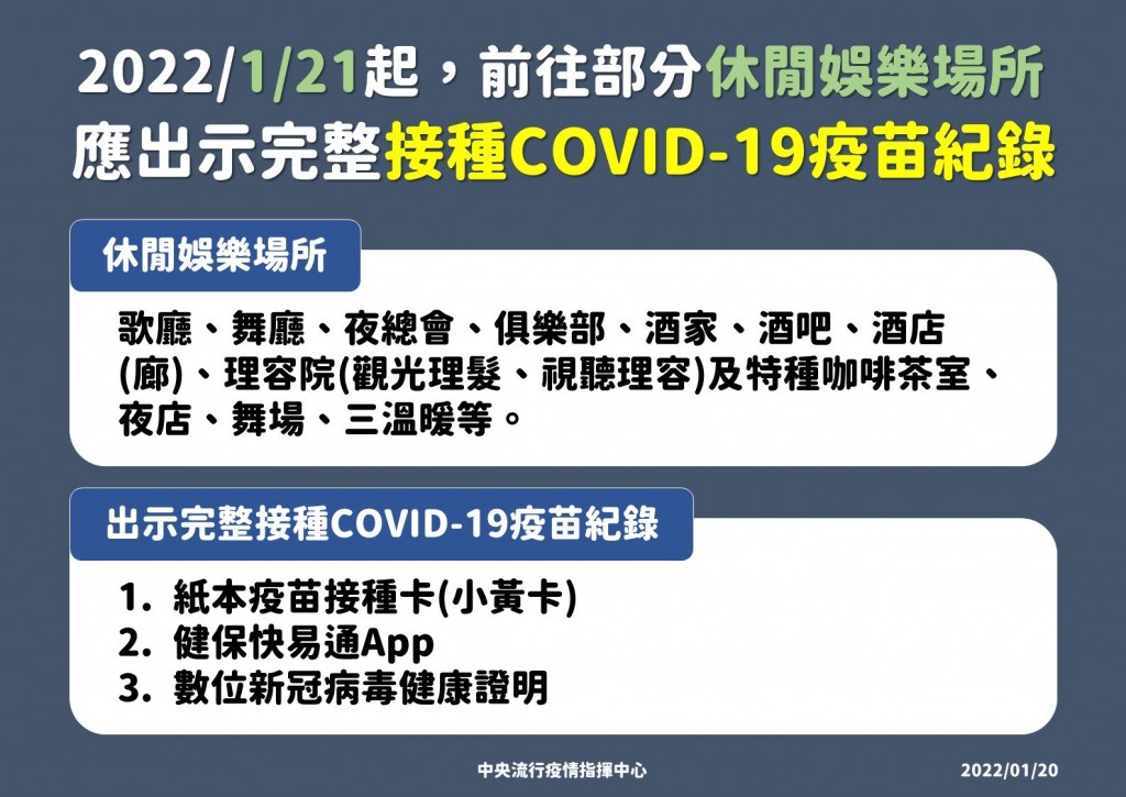 1/21起「台灣疫苗護照」啟用　完整接種者才可進出歌廳、夜店等八大行業