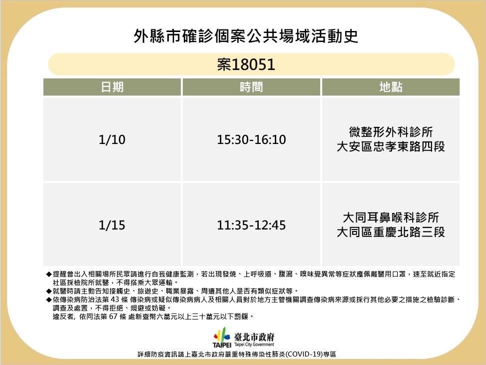 【更新】台北市1/23新增4確診　圓山飯店匡列26員工PCR檢測均陰性