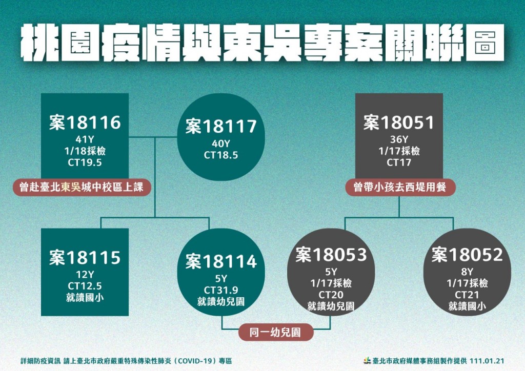 【更新】台北市1/23新增4確診　圓山飯店匡列26員工PCR檢測均陰性