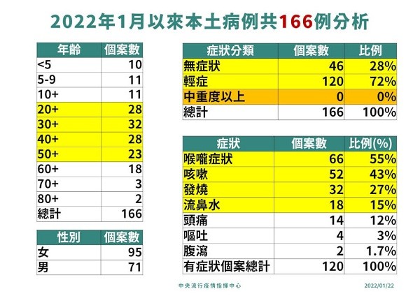 All Taiwan's local COVID cases mild or asymptomatic over past 20 days