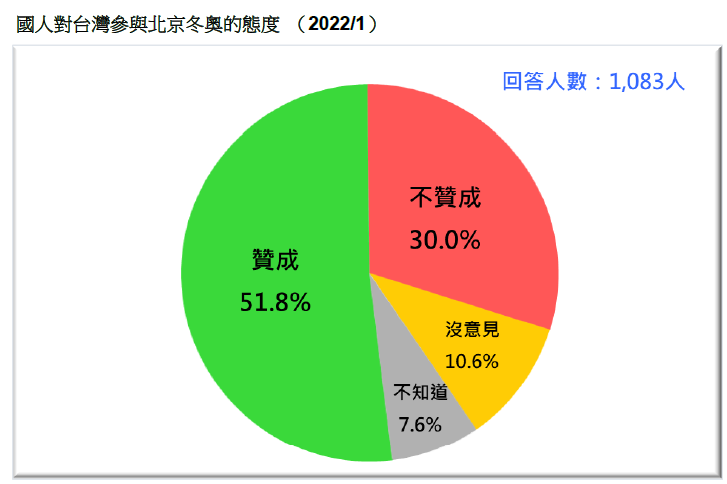 響應歐美抵制北京冬奧　民調：5成2台灣人支持不派官員出席