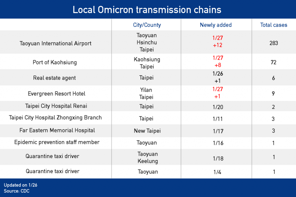 Taiwan's 10 Omicron transmission chains grow to 381 cases