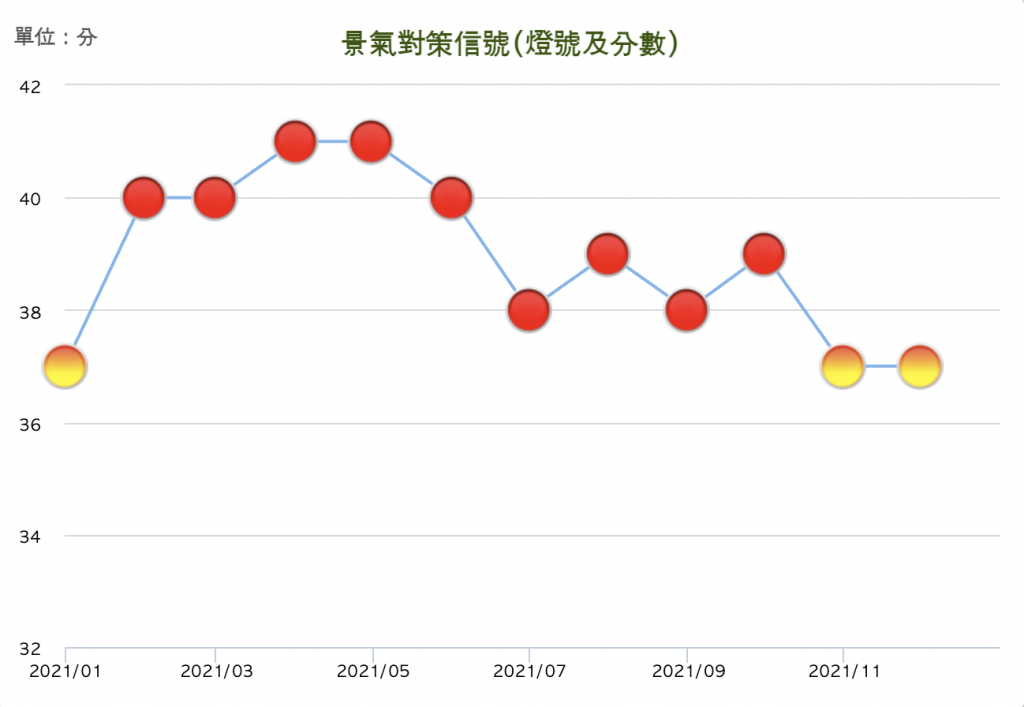 台灣110年經濟成長率6.28％ 破11年紀錄！整體經濟表現比他國有力