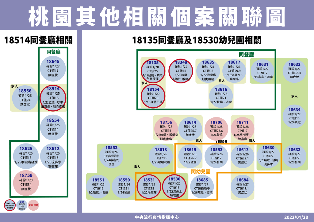 【更新】台灣1/28新增27本土44境外確診病例　高雄港+4 累計77例•北市房仲群聚+6 共12例