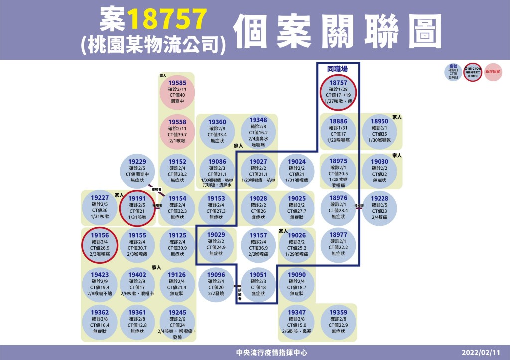 【更新】台灣2/11新增79確診•含18本土61境外　高雄+13 新北+3 桃園+2