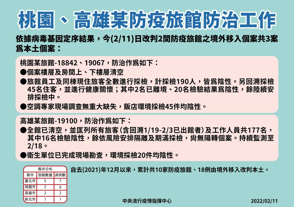 【更新】台灣2/11新增79確診•含18本土61境外　高雄+13 新北+3 桃園+2