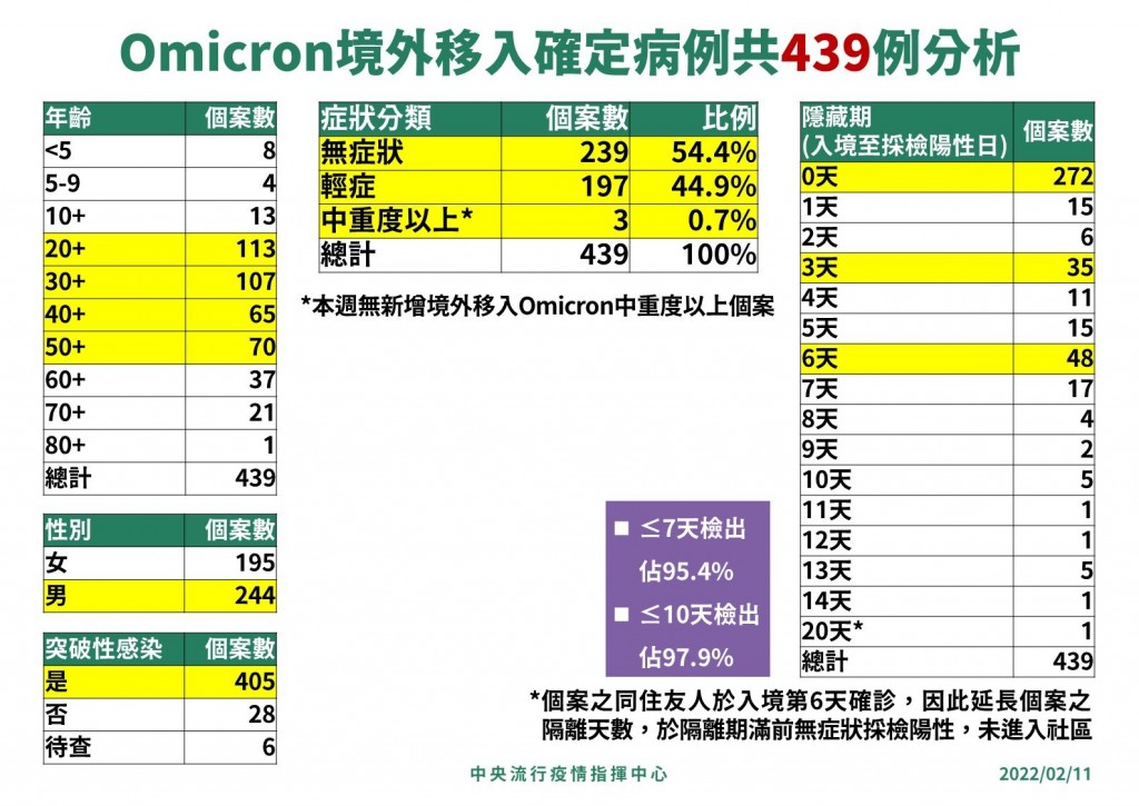 台灣2/12新增60確診個案•11本土+49境外　羅一鈞:今年一月以來本土案例•都可視為感染omicron