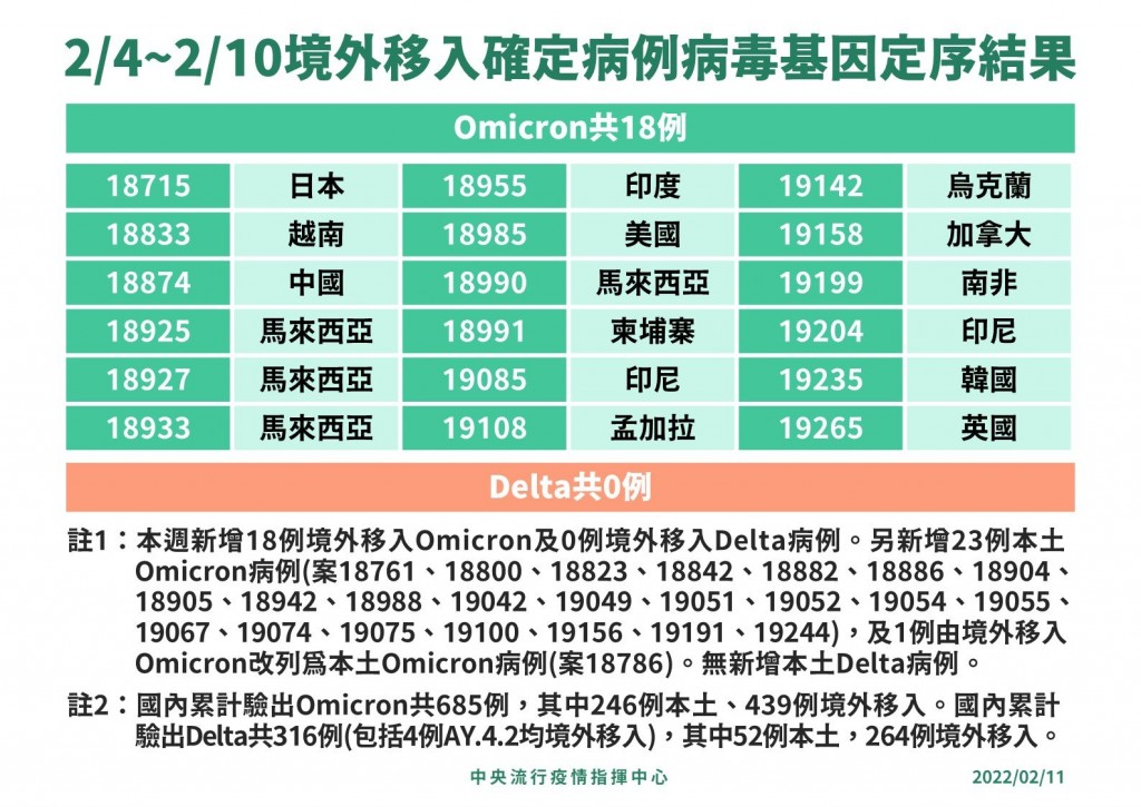 台灣2/12新增60確診個案•11本土+49境外　羅一鈞:今年一月以來本土案例•都可視為感染omicron