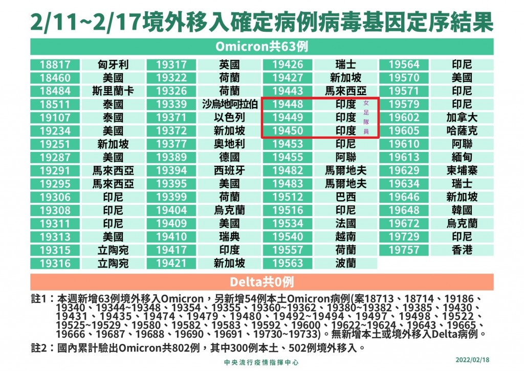 【更新】台灣2/18新增67確診•含16本土51境外　桃機航警與女足球員均染Omicron亞型BA.2
