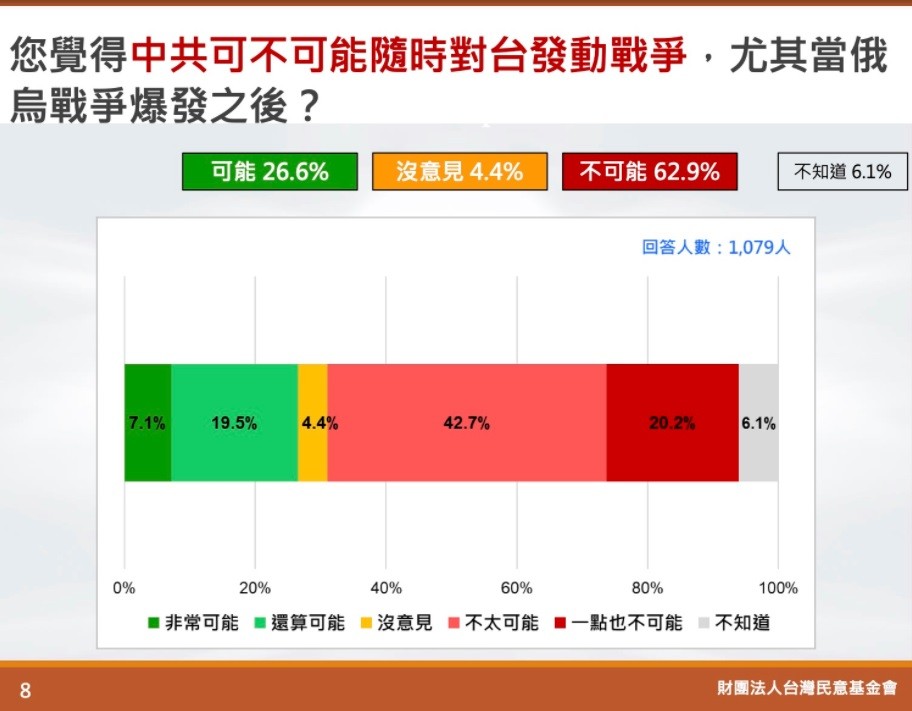【民調】俄羅斯派軍進入烏東•逾6成民眾不相信中國會打台灣　2022大選•在野黨情勢極嚴峻