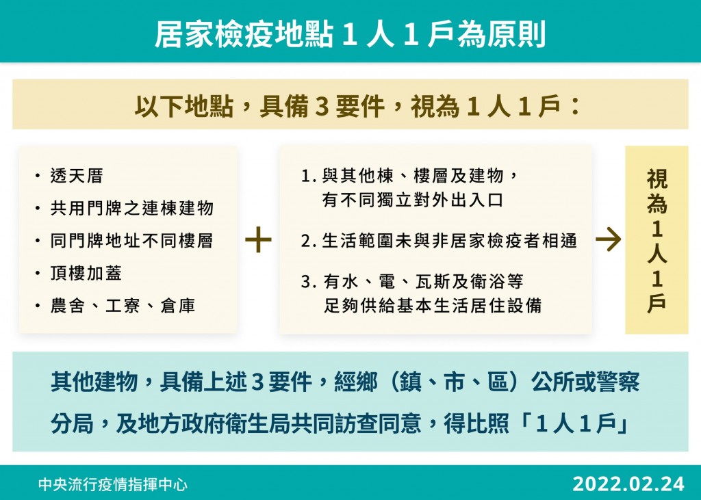 台灣邊境鬆綁　3/7入境檢疫縮至10天、開放商務客