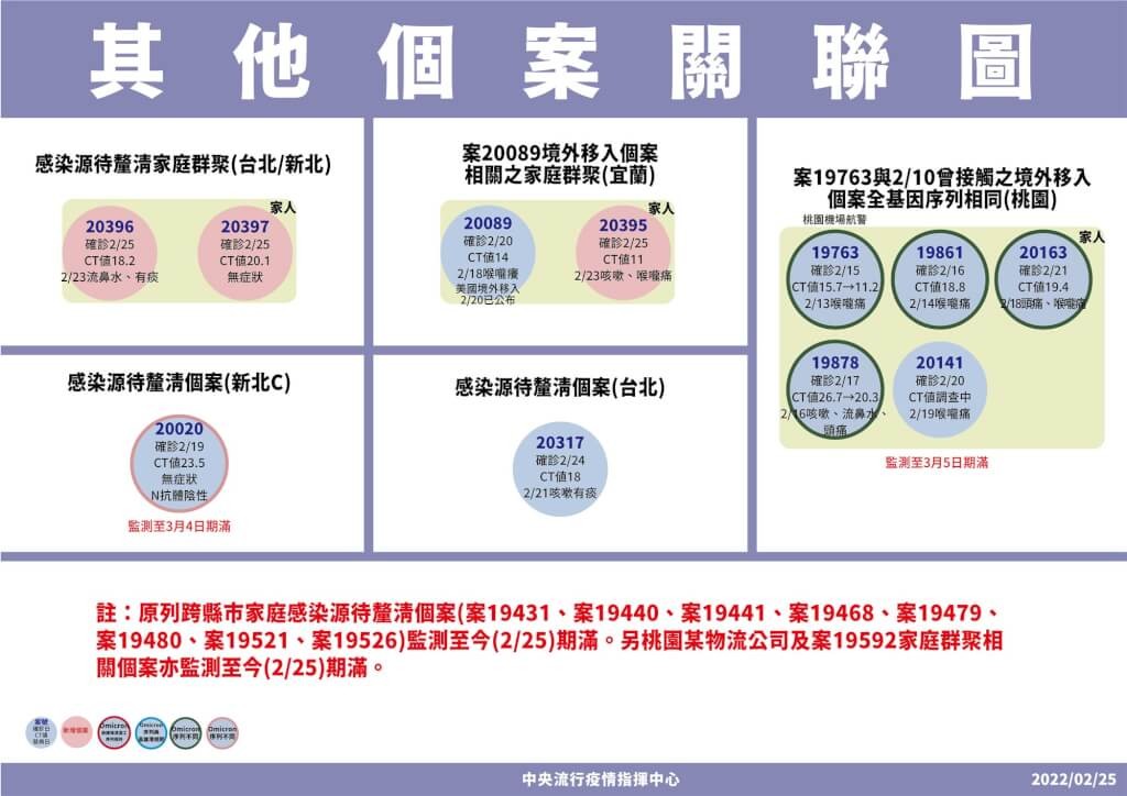 【2/25台灣本土+3　死亡+1】台北、新北各增1例新案　感染源待釐清