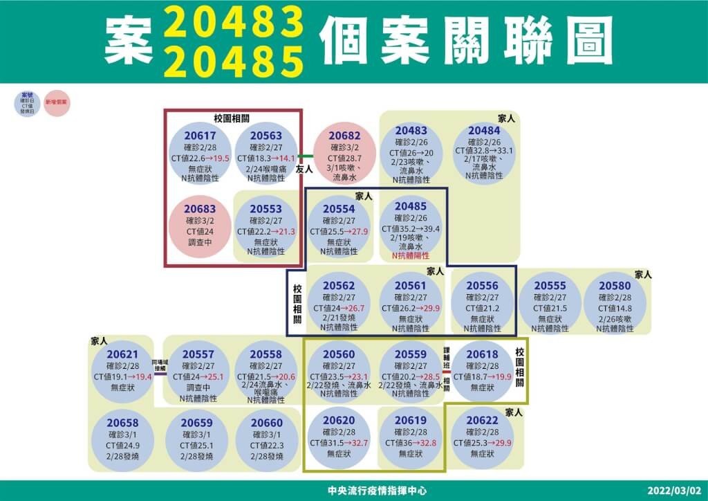 3/2台灣本土+2　皆與桃園米迪幼兒園案有關　另有47例境外移入