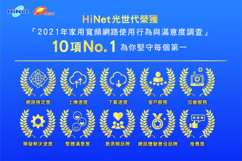 2021年家用寬頻滿意度調查   HiNet光世代勇奪10項No.1