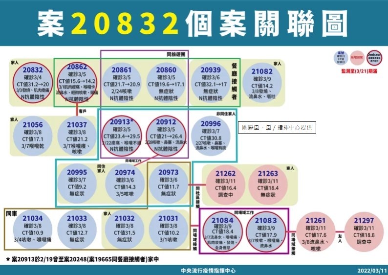 3/11台灣本土+7　台北、新北增一感染源不明的家庭群聚　另有75例境外移入