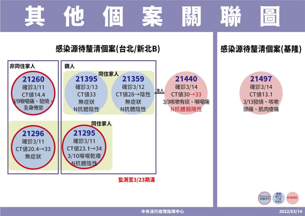 3/14台灣本土+2　雙北家庭群聚再增1人、基隆增1名感染源不明個案　另有73例境外移入