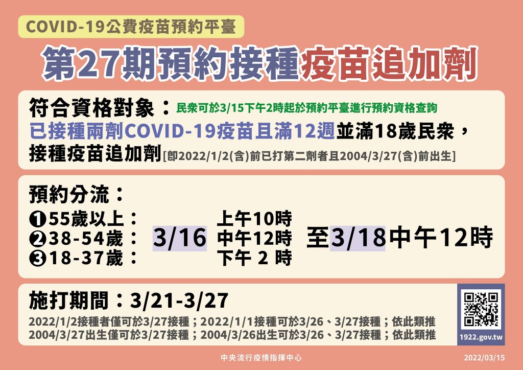 想鬆綁邊境？快來打追加劑　台灣第27期疫苗3/16起預約　釋出98.5萬劑接種名額