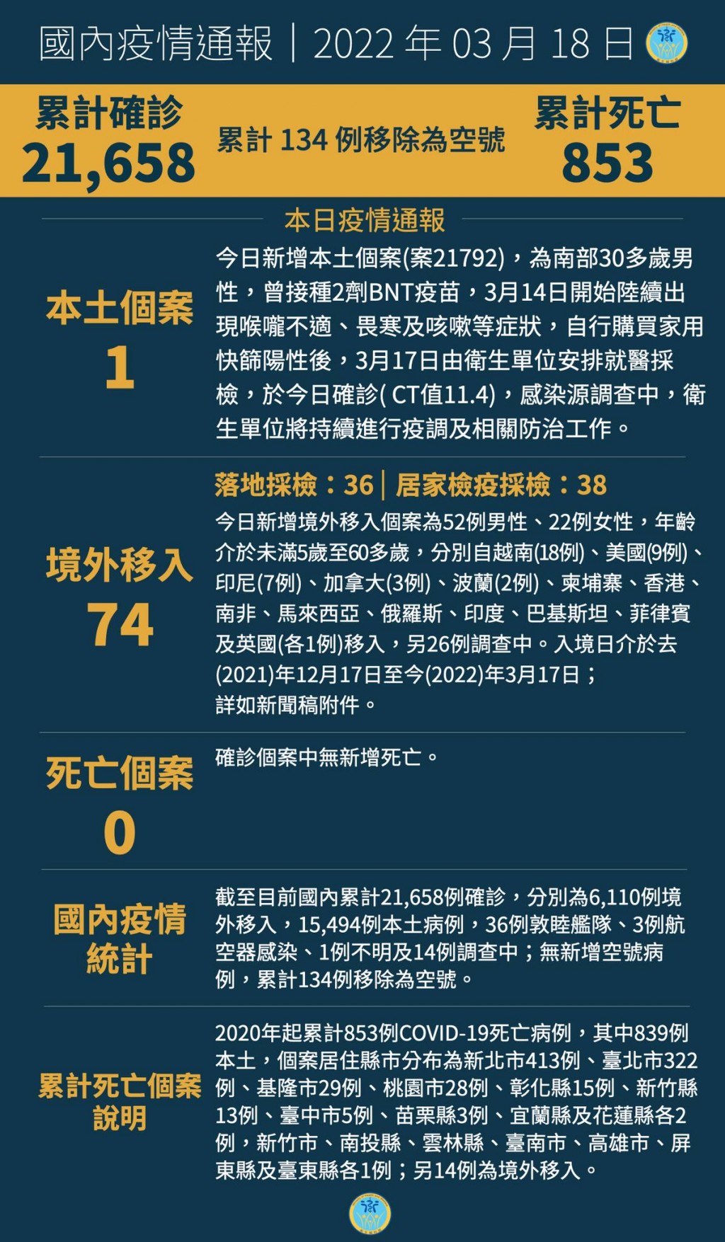 台灣3/18新增75確診案•含1本土74境外　指揮中心澄清「疫苗受害救濟難跨高牆」報導