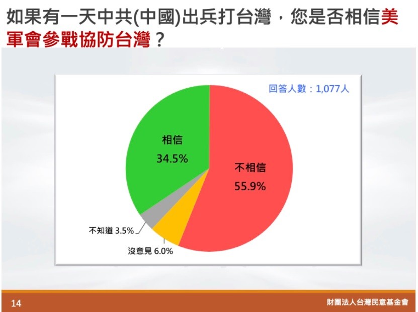 [Sondage de mars]国民の60％は、ウクライナのように台湾だけがCCPの侵略に直面することを恐れており、日本は米国よりも台湾に軍隊を派遣する可能性が高いと考えています。