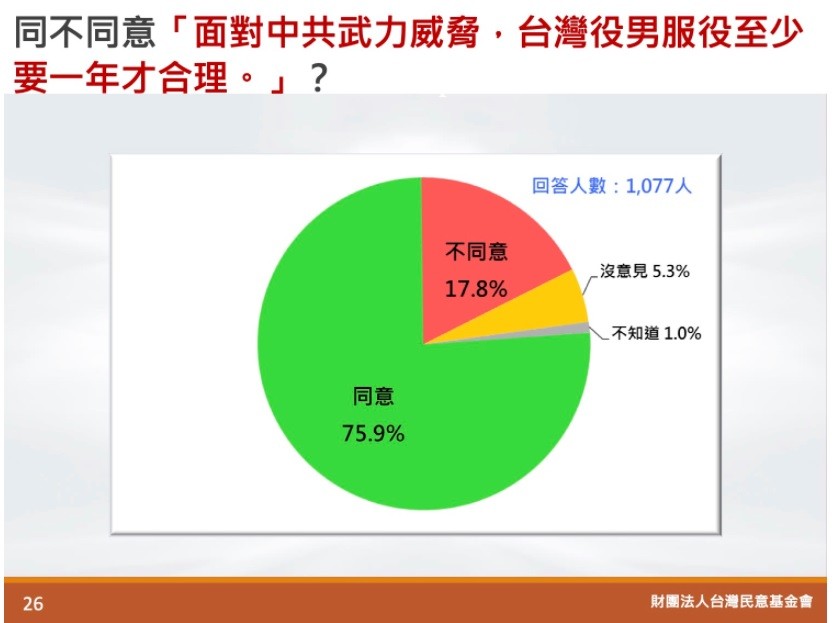 【3月民調】6成民眾擔心台灣像烏克蘭一樣單獨面對中共侵犯　認為日本較美國更可能出兵助台