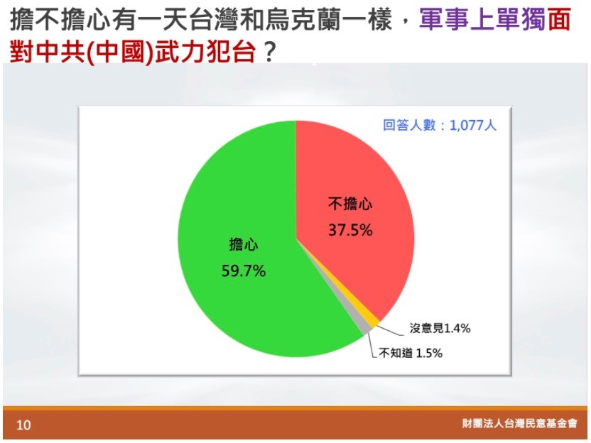 【3月民調】6成民眾擔心台灣像烏克蘭一樣單獨面對中共侵犯　認為日本較美國更可能出兵助台
