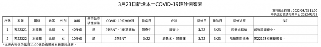 台灣3/23新增本土2例境外移入95例 和平醫院護理師女兒也確診
