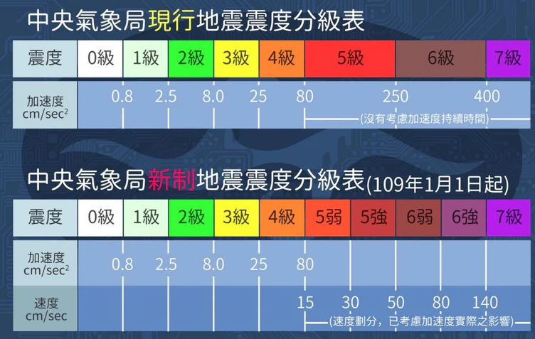 台灣地震規模6.6威力有多大？專家示警規模8巨震將到　台北盆地「雙重共振」災害加劇