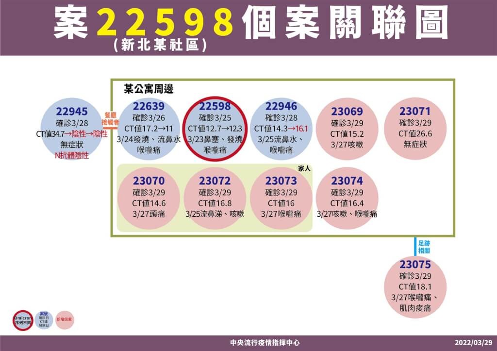3/29台灣本土+33　疫情多頭燒　基隆警小吃店和中和公寓群聚擴大　雙北、彰化、基隆感染源不明新案令人堪憂
