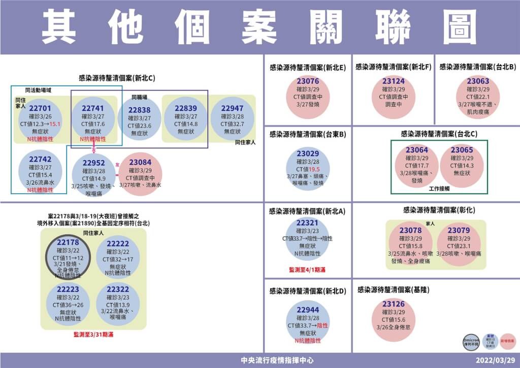 3/29台灣本土+33　疫情多頭燒　基隆警小吃店和中和公寓群聚擴大　雙北、彰化、基隆感染源不明新案令人堪憂