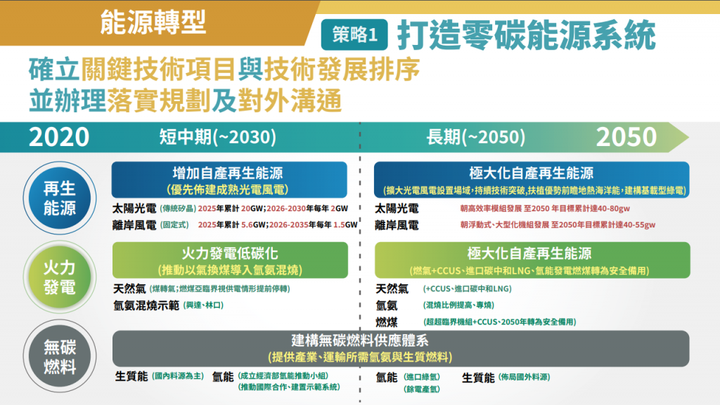國發會公布淨零排放路徑圖　台灣2040年電動車市售占比100%