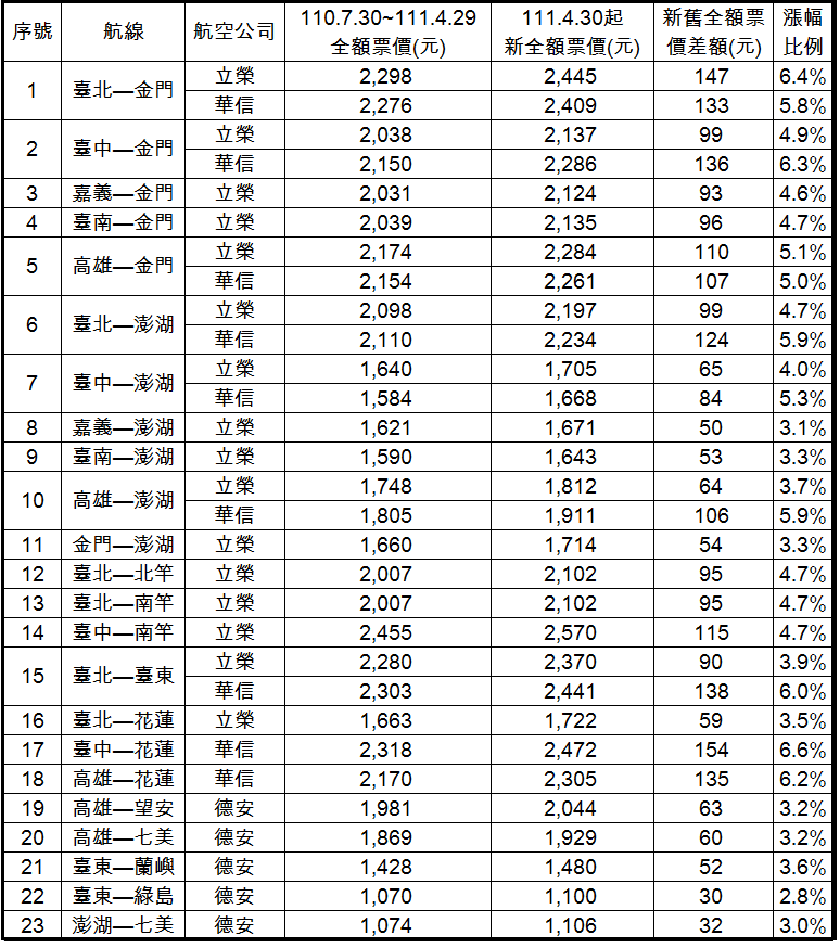 台灣國內線機票4月30日起平均調漲近百元 台中-花蓮線漲幅最高6.6%