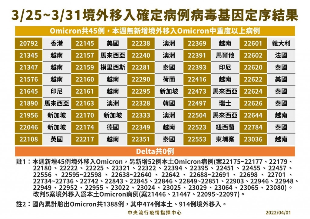 台灣清明連假期間務必遵守「實聯制」　違者可罰台幣3千元至1萬5千元