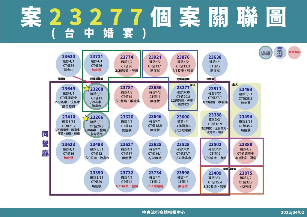 【再創新高】台灣4/2新增404例確診•本土160境外244　新北+52 基隆+37 桃園+22 北市+18