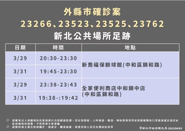 新北+77最多！台灣三峽群聚延燒　公布最新足跡、校園強化措施