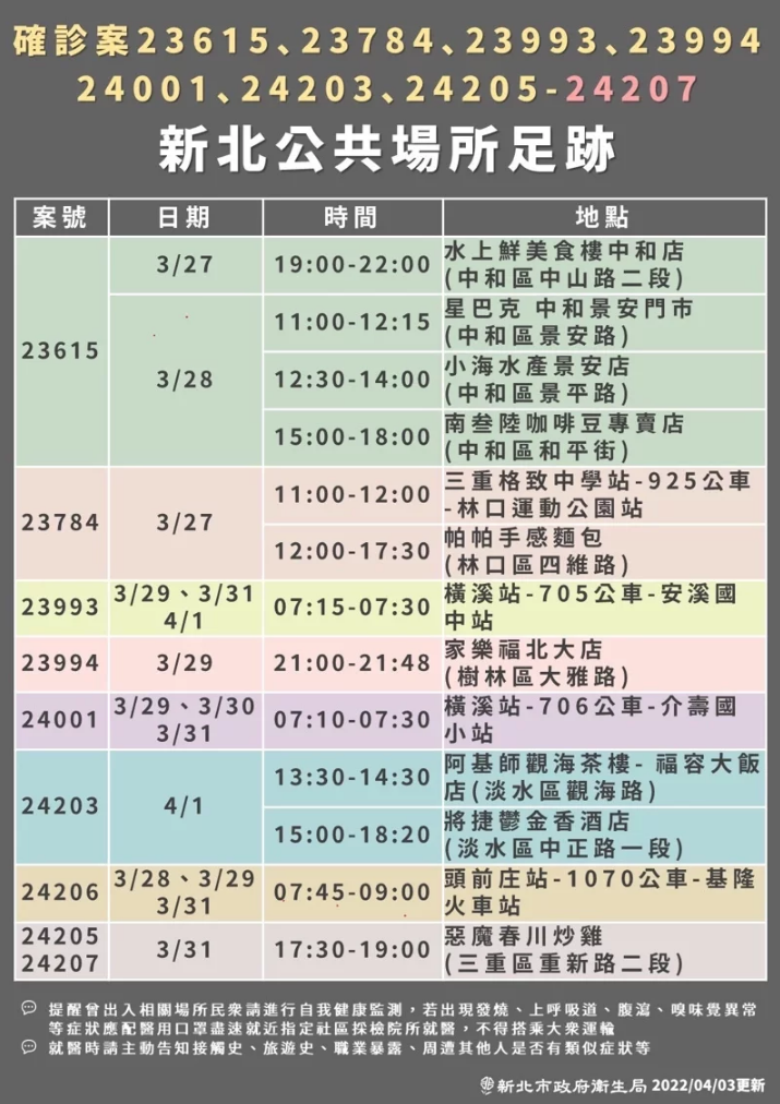 新北+77最多！台灣三峽群聚延燒　公布最新足跡、校園強化措施