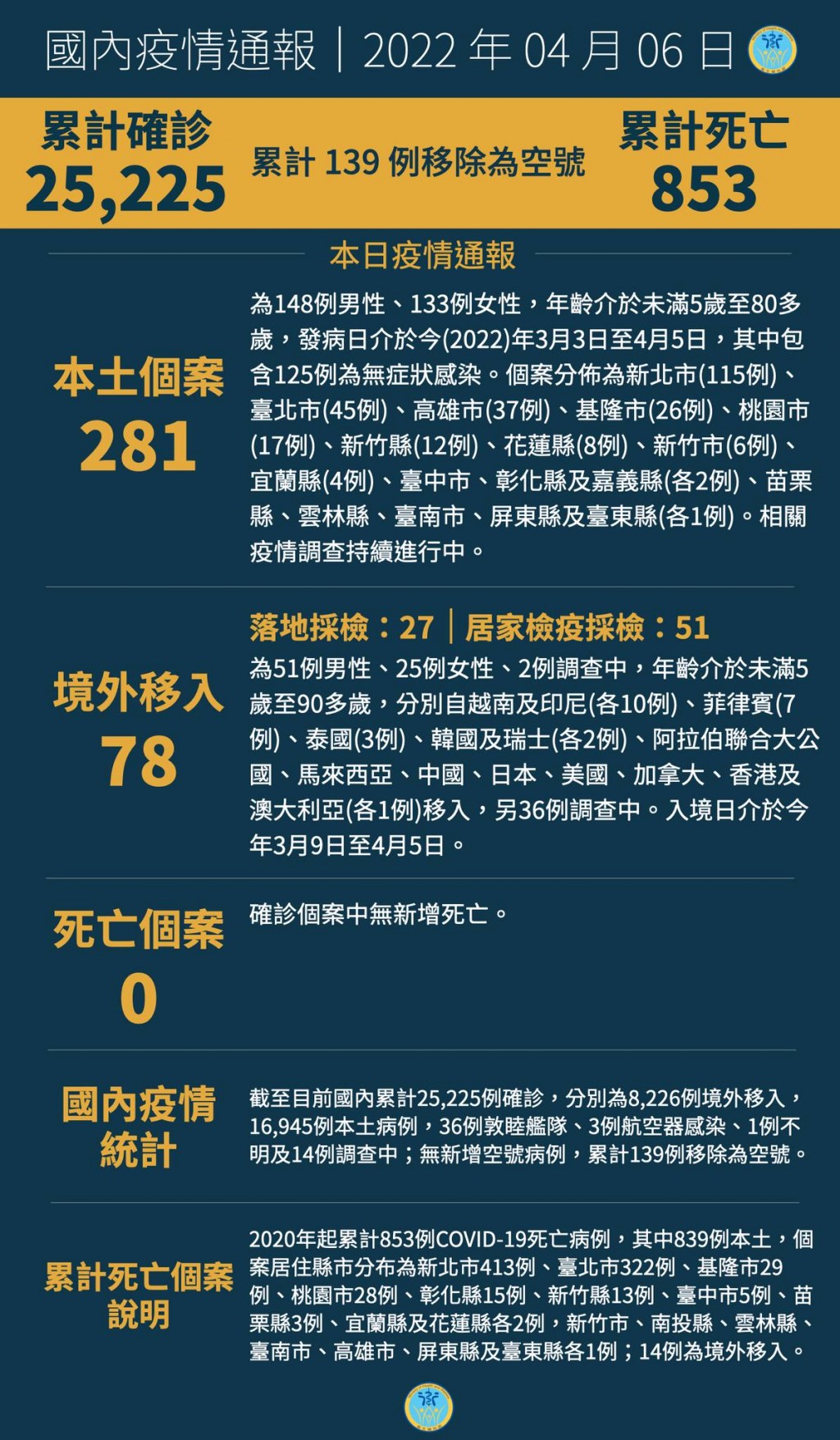 台灣指揮中心: 4/6即日起放寬居家隔離規定　並視疫情發展滾動調整